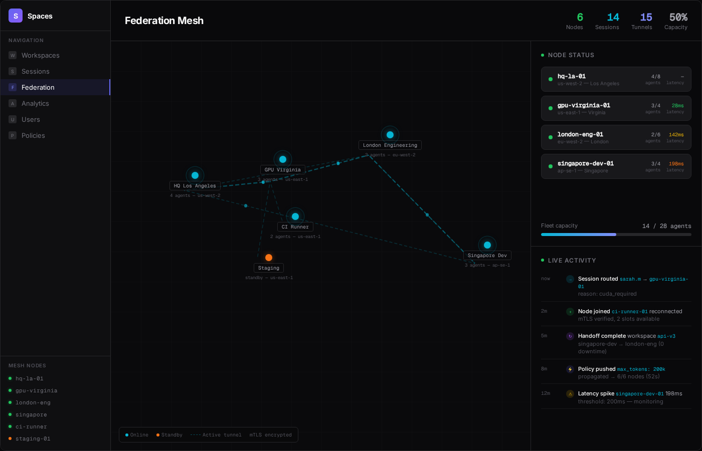 Spaces federation dashboard showing connected nodes with health status and session counts